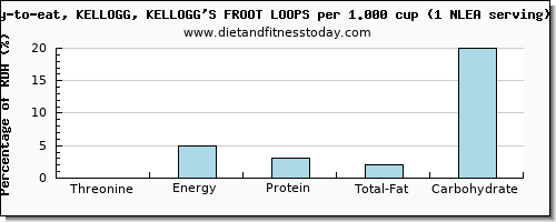 threonine and nutritional content in kelloggs cereals